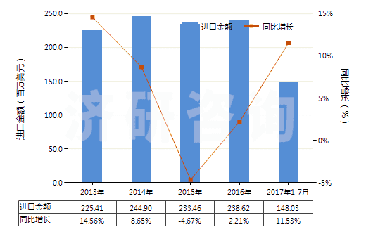 2013-2017年7月中國硫化橡膠制機(jī)器及儀器用其他零件(硬質(zhì)橡膠除外)(HS40169910)進(jìn)口總額及增速統(tǒng)計(jì) 2013-2017年7月中國硫化橡膠制機(jī)器及儀器用其他零件(硬質(zhì)橡膠除外)(HS40169910)進(jìn)口總額及增速統(tǒng)計(jì)